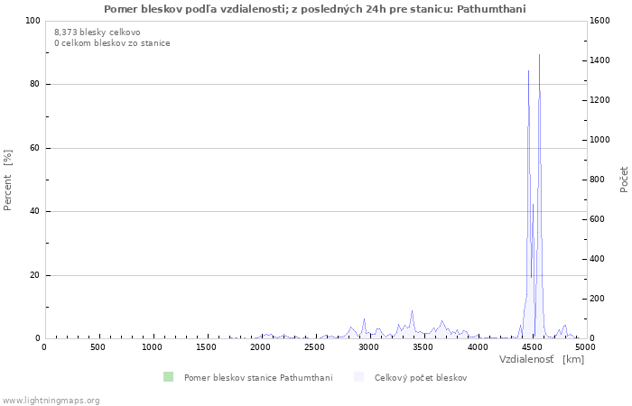 Grafy: Pomer bleskov podľa vzdialenosti;