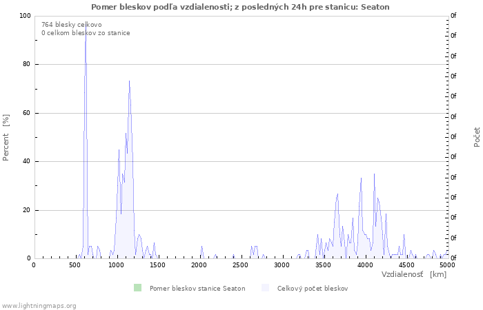 Grafy: Pomer bleskov podľa vzdialenosti;