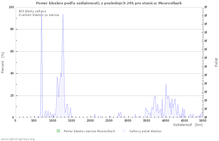 Grafy: Pomer bleskov podľa vzdialenosti;