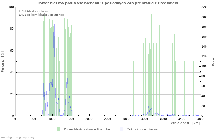 Grafy: Pomer bleskov podľa vzdialenosti;