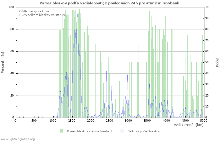 Grafy: Pomer bleskov podľa vzdialenosti;