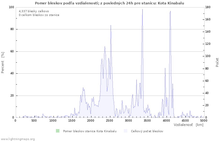 Grafy: Pomer bleskov podľa vzdialenosti;