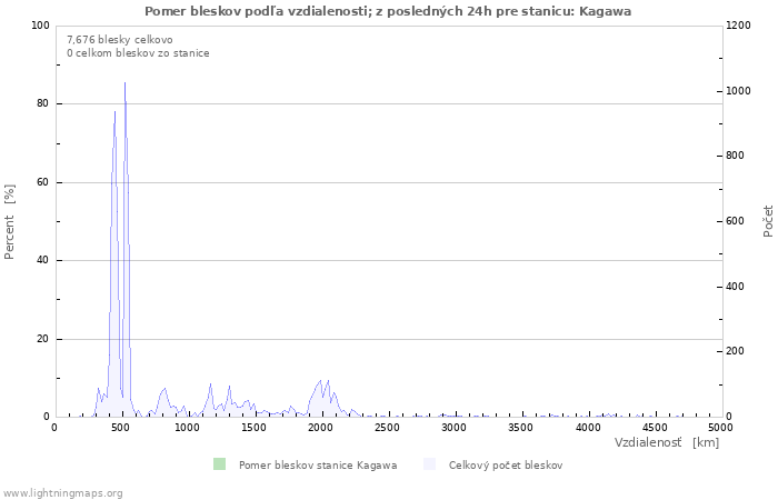 Grafy: Pomer bleskov podľa vzdialenosti;