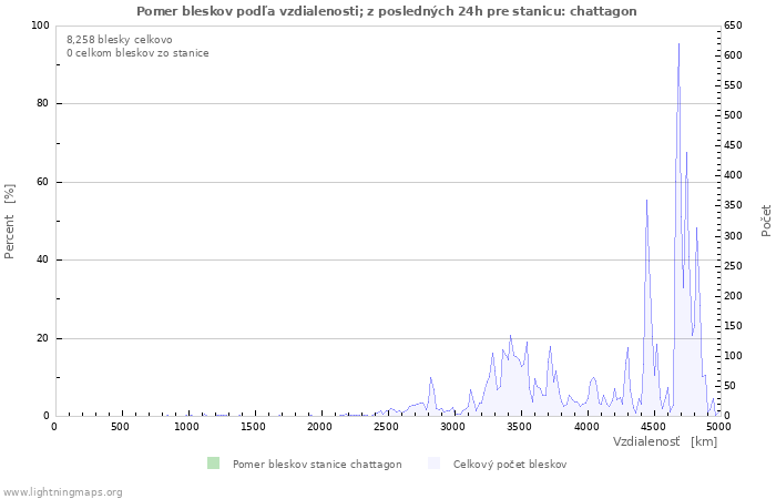 Grafy: Pomer bleskov podľa vzdialenosti;