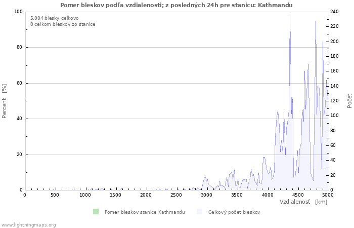 Grafy: Pomer bleskov podľa vzdialenosti;