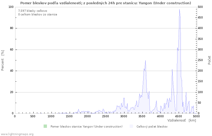 Grafy: Pomer bleskov podľa vzdialenosti;