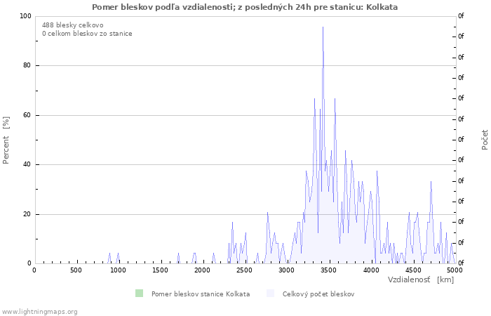 Grafy: Pomer bleskov podľa vzdialenosti;