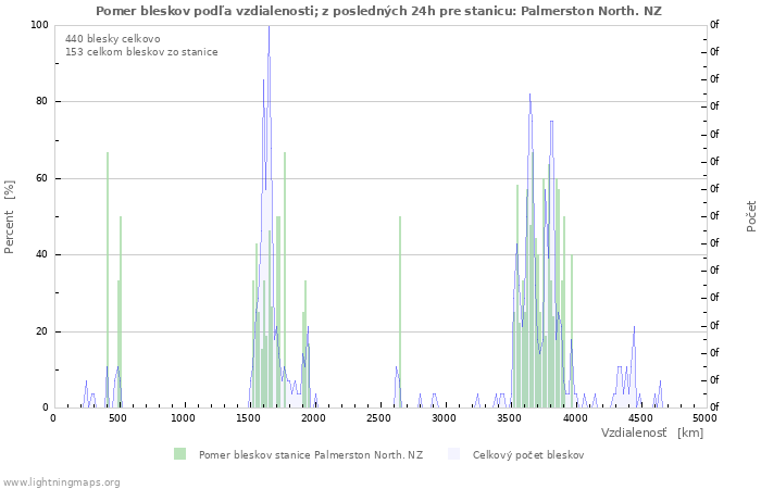 Grafy: Pomer bleskov podľa vzdialenosti;