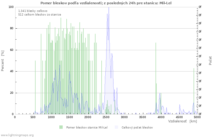 Grafy: Pomer bleskov podľa vzdialenosti;