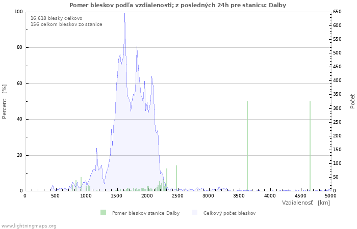 Grafy: Pomer bleskov podľa vzdialenosti;