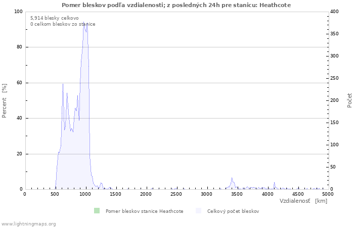 Grafy: Pomer bleskov podľa vzdialenosti;