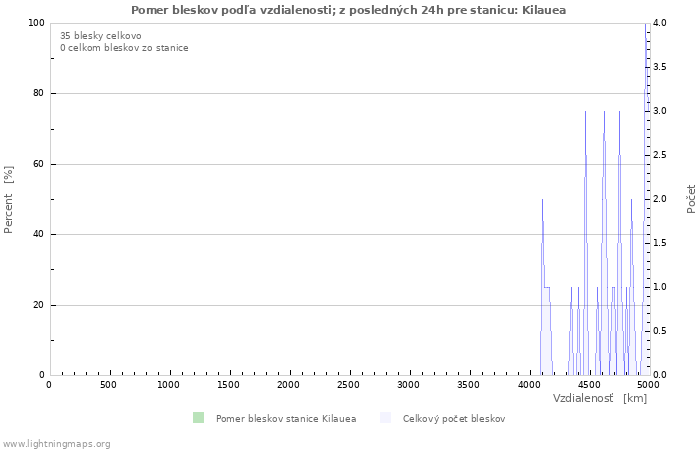 Grafy: Pomer bleskov podľa vzdialenosti;