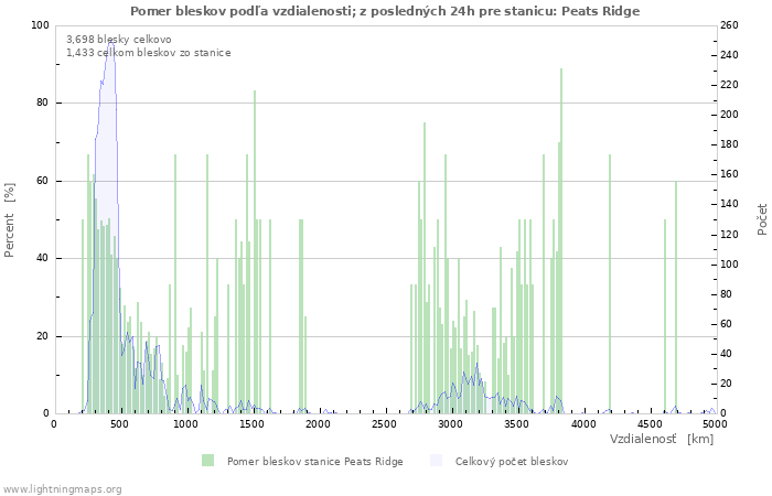 Grafy: Pomer bleskov podľa vzdialenosti;