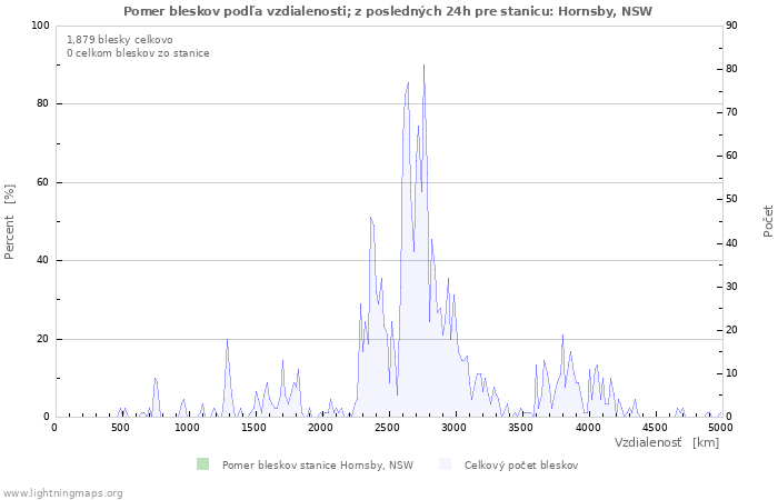 Grafy: Pomer bleskov podľa vzdialenosti;
