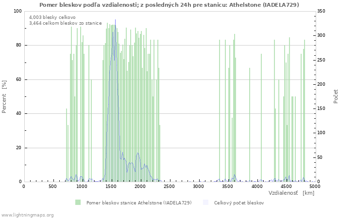 Grafy: Pomer bleskov podľa vzdialenosti;