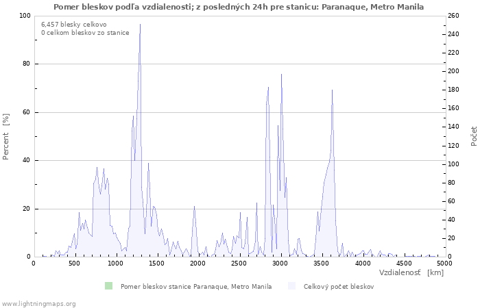 Grafy: Pomer bleskov podľa vzdialenosti;