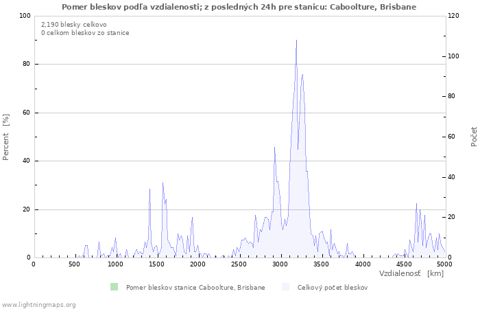 Grafy: Pomer bleskov podľa vzdialenosti;