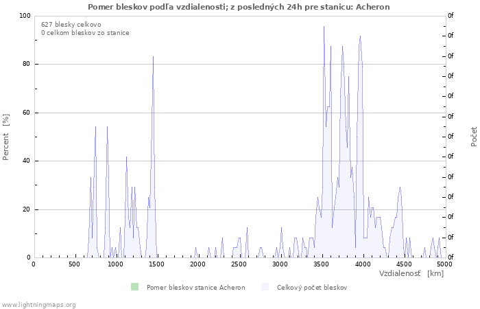 Grafy: Pomer bleskov podľa vzdialenosti;
