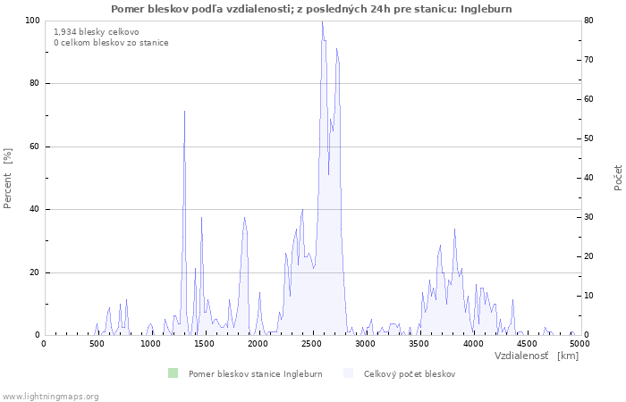 Grafy: Pomer bleskov podľa vzdialenosti;