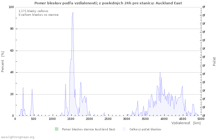 Grafy: Pomer bleskov podľa vzdialenosti;