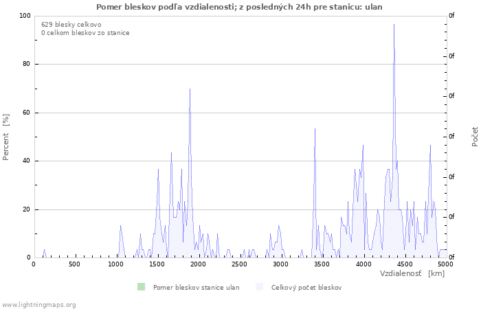 Grafy: Pomer bleskov podľa vzdialenosti;