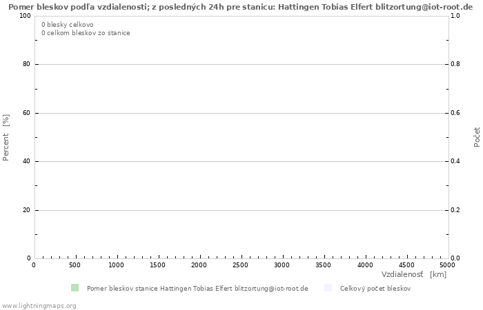 Grafy: Pomer bleskov podľa vzdialenosti;