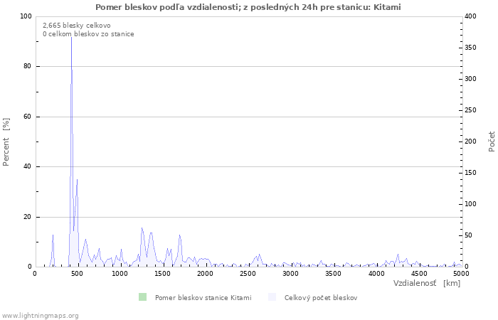 Grafy: Pomer bleskov podľa vzdialenosti;