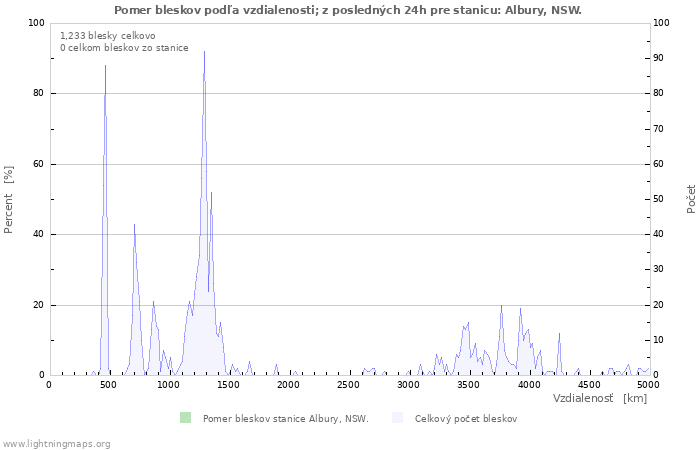 Grafy: Pomer bleskov podľa vzdialenosti;