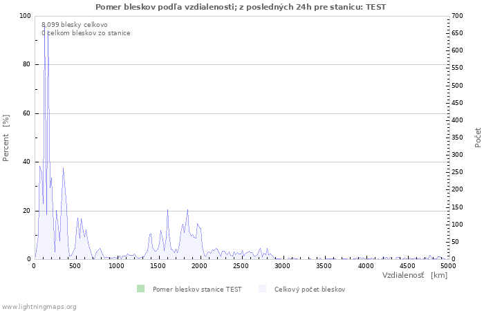 Grafy: Pomer bleskov podľa vzdialenosti;