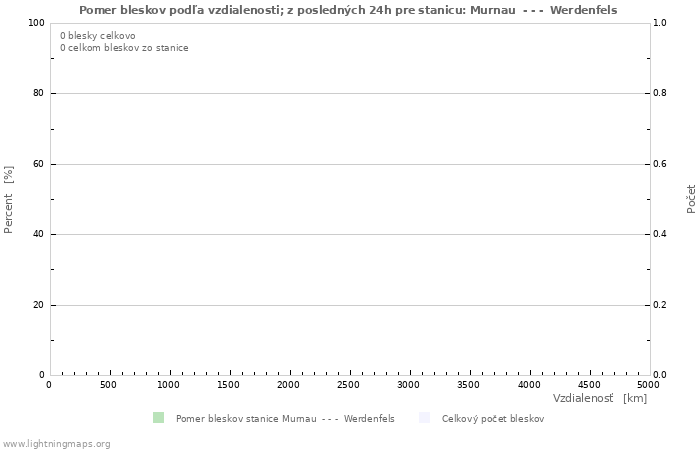 Grafy: Pomer bleskov podľa vzdialenosti;