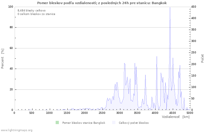 Grafy: Pomer bleskov podľa vzdialenosti;