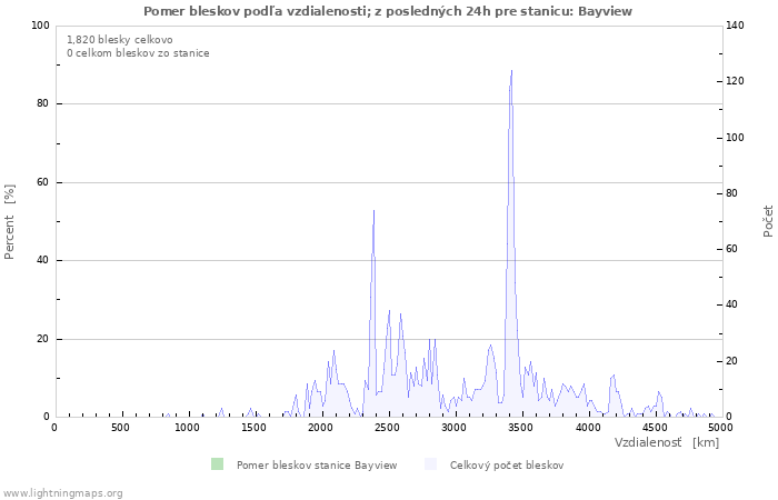 Grafy: Pomer bleskov podľa vzdialenosti;