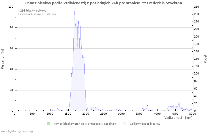 Grafy: Pomer bleskov podľa vzdialenosti;