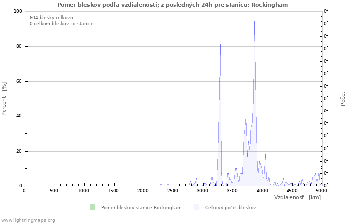 Grafy: Pomer bleskov podľa vzdialenosti;