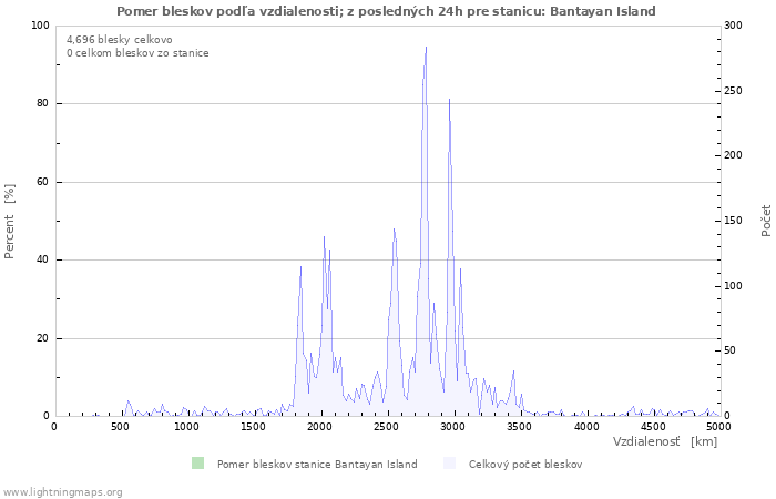 Grafy: Pomer bleskov podľa vzdialenosti;