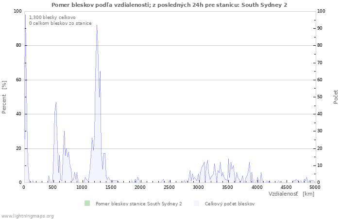 Grafy: Pomer bleskov podľa vzdialenosti;