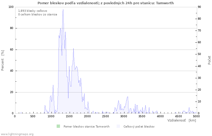 Grafy: Pomer bleskov podľa vzdialenosti;