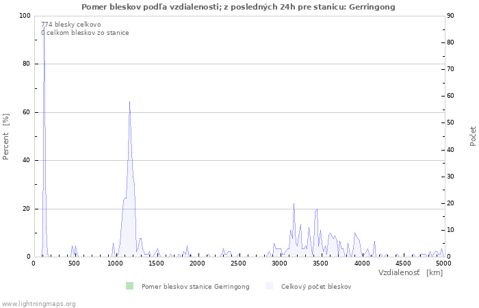 Grafy: Pomer bleskov podľa vzdialenosti;