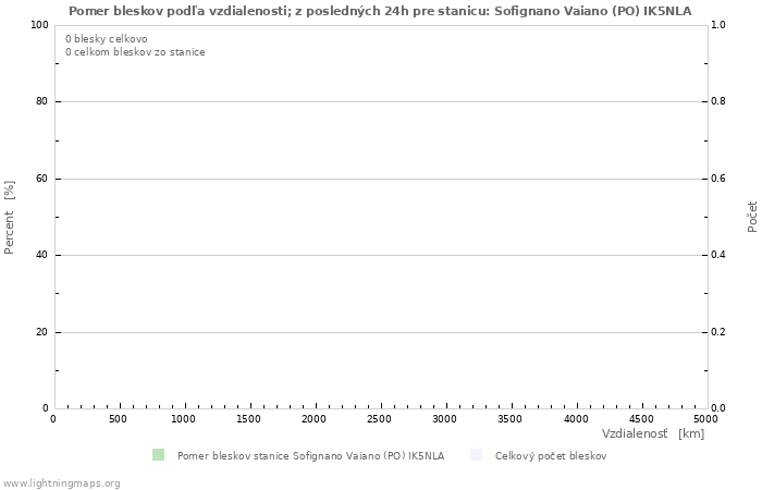 Grafy: Pomer bleskov podľa vzdialenosti;