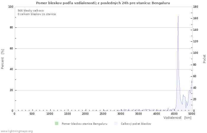 Grafy: Pomer bleskov podľa vzdialenosti;