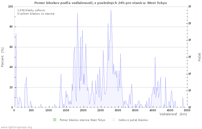 Grafy: Pomer bleskov podľa vzdialenosti;