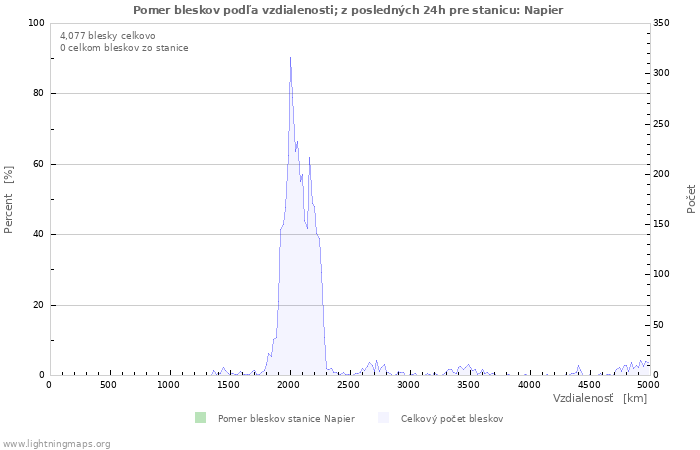 Grafy: Pomer bleskov podľa vzdialenosti;