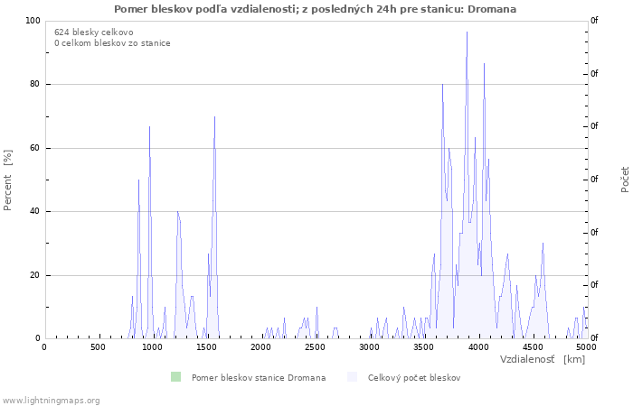 Grafy: Pomer bleskov podľa vzdialenosti;