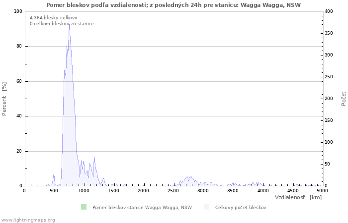 Grafy: Pomer bleskov podľa vzdialenosti;