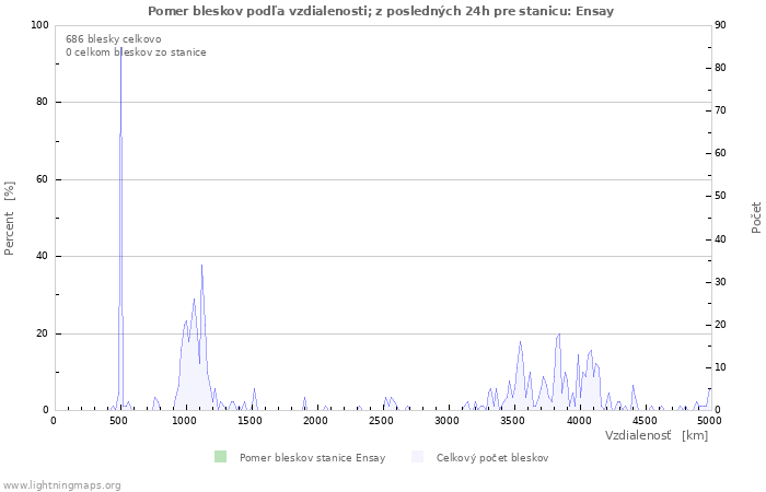 Grafy: Pomer bleskov podľa vzdialenosti;