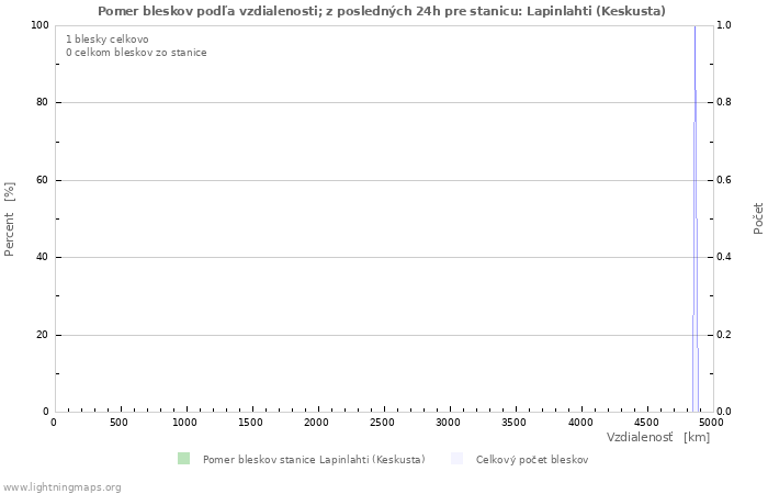 Grafy: Pomer bleskov podľa vzdialenosti;