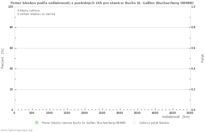 Grafy: Pomer bleskov podľa vzdialenosti;