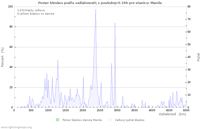 Grafy: Pomer bleskov podľa vzdialenosti;