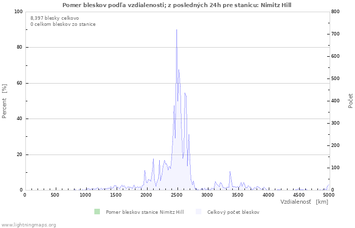 Grafy: Pomer bleskov podľa vzdialenosti;