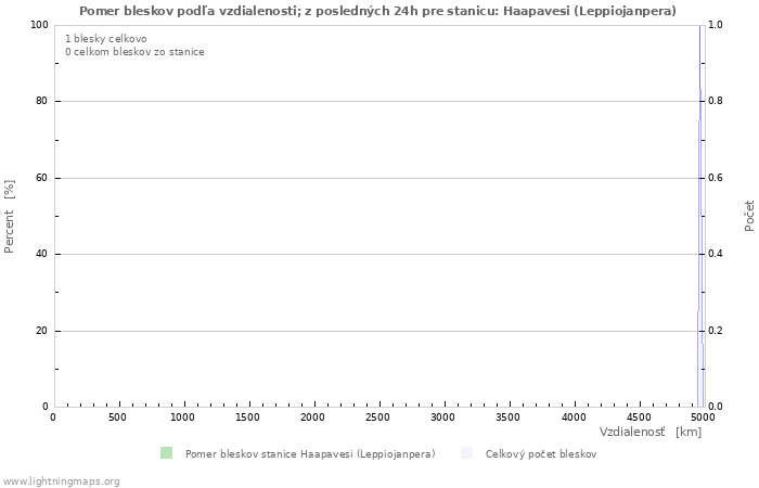 Grafy: Pomer bleskov podľa vzdialenosti;